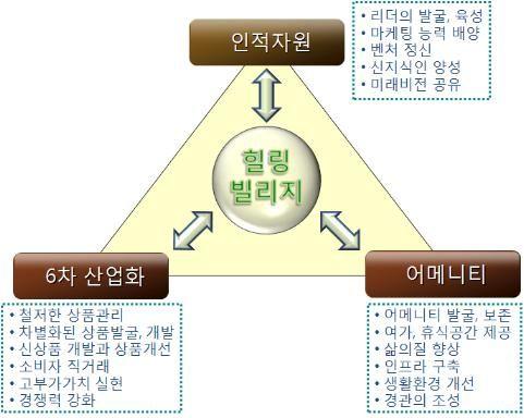 힐링빌리지이념 힐링빌리지는현실성, 자생성, 경쟁성을위해, 인적자원,6 차산업화, 어메니티의세분야로나누고, 인적자원은첫째, 의식과발상의전환을통해새로운지식과기술습득을위한벤처정신, 둘째, 무한경쟁시대의농업환경을스스로개척하는프런티어정신. 셋째, 생산기술, 경영, 마케팅의고도화 정보화를위한최고의전문가, 신지식인양성.