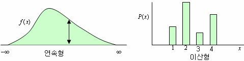 35 4.3. 확률밀도함수 확률밀도함수 (PDF, probability density function) 는 input(x- 축 ) 은확률변수가가지는값이고, output( f (x), Y-축 ) 은확률인함수이다. 그리고확률이갖추어야할조건 () 확률 f (x) 상 0보다크고 () 확률변수전영역의 f (x) 적분값은 이다.