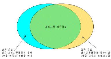 1 33 <1-1> HRST : OECD (1995), The Measurement of Scientific and Technological Activities, Manual On the Measurement of Human Resources Devoted to S&T