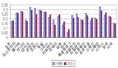 제 3 장고령화와국민연금 209 [ 그림 3-4] 건강보험급여및보험료 (GDP 대비비율 ) [ 그림 3-5] 최근복지지출의변화추이 자료 : OECD(2005a)