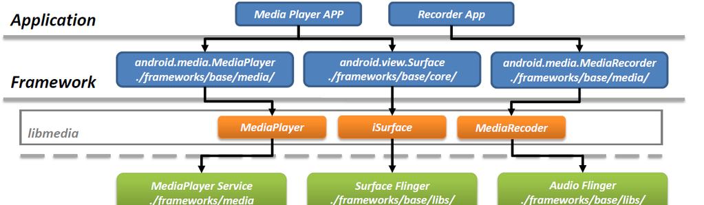 Android Multimedia Architecture
