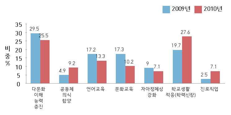 한국문화적응교육프로그램보다더많은비중을차지하고있다. 그외에자아정체 성강화 (7.1%), 진로 직업교육 (7.1%) 이동일한비중을차지하고있다.