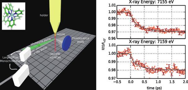 resolved X-ray emission spectroscopy: TR-XES) 과 (3) 시간분해공명비탄성 X-선산란 (time-resolved resonant inelastic X-ray scattering: TR-RIXS) 로나눌수있다. 4.