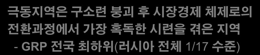 I. 러정부의극동시베리아개발추진배경 중점분야 극동시베리아지역의경제적낙후와인구감소 급격한인구감소 ( 만명 ) 800 600 400 810 만명