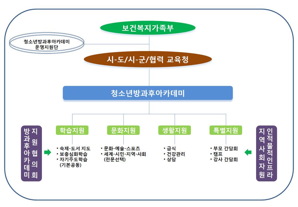 Ⅲ. 아동 청소년돌봄사업의전달체계에관한분석 1. 주요사업내용의검토 1) 운영체계및전달체계현재방과후아카데미의주관부처는보건복지가족부이다. 2007년까지는국무총리산하국가청소년위원회가주관부처였으나 2008년정부부처의변경으로보건복지가족부로조정되었다.