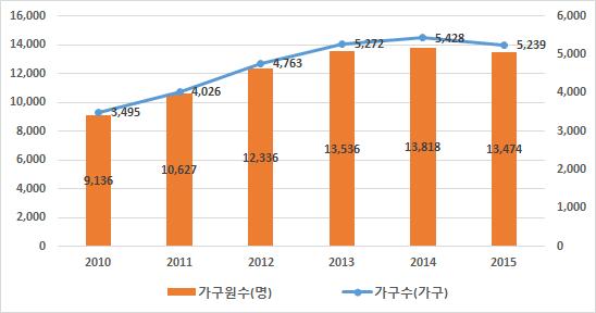< 그림 3-15> 전북한부모및조손가구현황 전북의한부모가족지원법수급자추이 ( 전라북도, 전라북도기본통계 ) 를보면 2014-2015 년도를제외하고지속적으로증가하고있는추세를나타냄 이를시