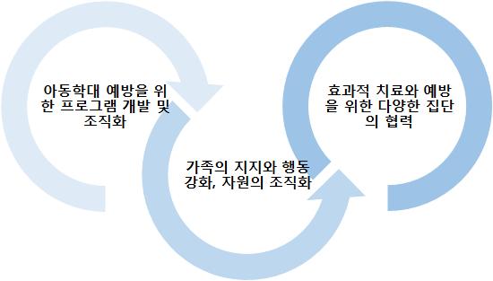 자료 : 김미숙외 (2015). 아동학대피해아동지원체계구축방안연구 에서재구성.