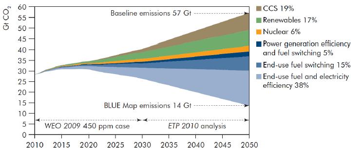 참고 2 해외신재생에너지현황및전망 해외신재생에너지수요및공급ㅇ신재생에너지와에너지효율개선은매장량이일부국가에한정된화석에너지대비, 잠재력이크고, 에너지안보문제해결과경제적편익발생이가능하여관련지원이증가되는추세 - 또한, 2050년온실가스배출량감축을위한핵심기술로서 17% 의목표를설정 < 온실가스 (CO2) 배출량감축을위한핵심기술 (IEA, BLUE 맵시나리오 ) >