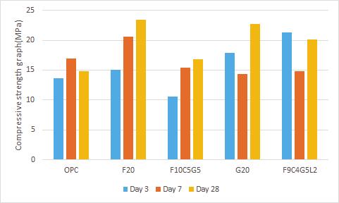 3. 실험결과 분석 및 고찰 Fig. 1 Flexural strength graph (Replacement rate 20%) Fig. 2 Compressive strength graph (Replacement rate 20%) (a) (b) Fig.3 The microstructure of OPC (a) 28day Fig.