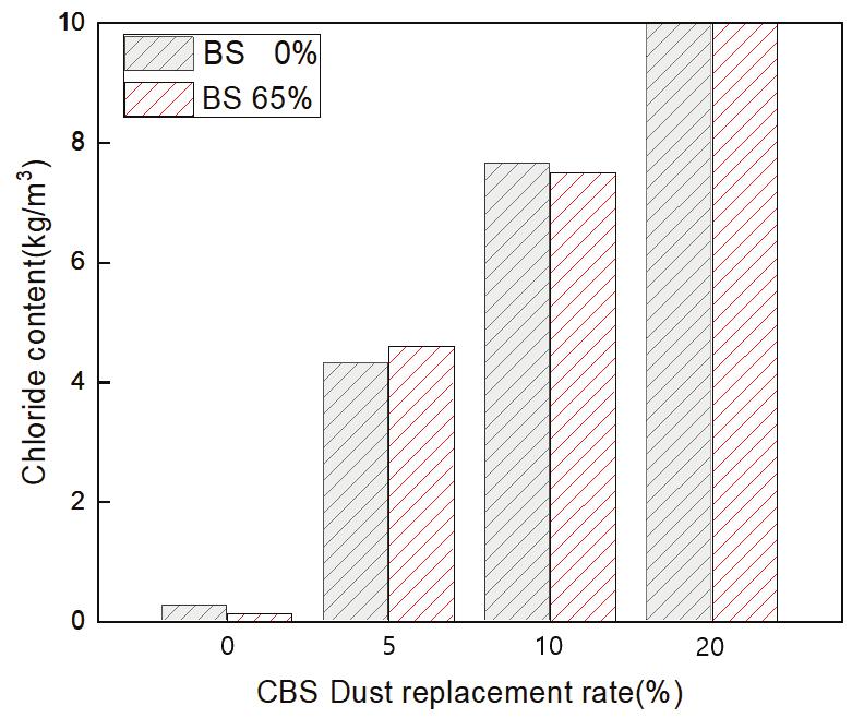 2. 실험계획및방법계획 본연구의실험계획은 Table 1 과같다. 먼저모르타르배합비는 1:3, 물시멘트비는 50%, 목표플로는 180 ± 25 mm, 목표공기량은 4.5 ± 1.5% 로배합설계하였다. 실험방법은 KS 규격에의거하여실시하였다. 3. 실험결과분석및고찰 3.1 플로 Fig 1. 은 CBS Dust 치환율에따른플로를 BS 치환율에따라나타낸그래프이다.