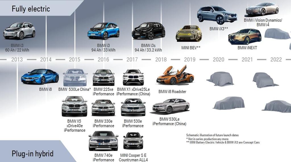삼성 SDI 주요고객전기차전략 BMW, 25년까지 25개전기차출시동사는 BMW, Volkswagen 그룹, Fiat Chrysler 그룹의 1st Vendor 지위를차지하고있다. 주요고객의동향을점검해보자. 먼저 BMW는 225년까지 25개전기차모델을출시할계획이고, 여기에는 12개 BEV 모델이포함될것이다. 현재 BEV는 i3뿐이다.