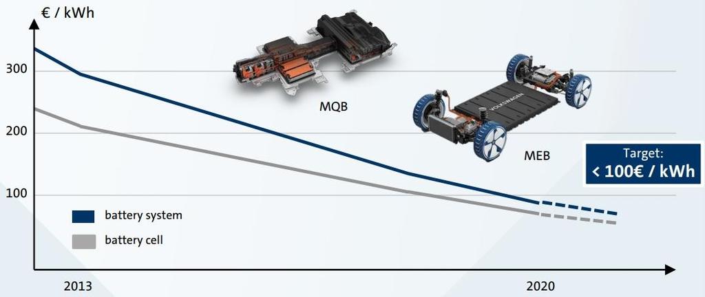 삼성 SDI MEB 프로젝트배터리원가목표 자료 : Volkswagen Volkswagen 배터리 Roadmap Volkswagen의배터리기술 Roadmap을보면, 리튬이온전지의부피에너지밀도를 217년 41Wh/L에서