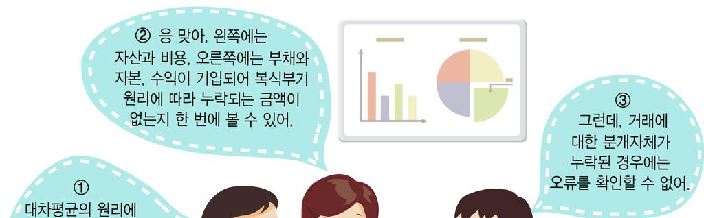 한국공인회계사회 [3] 다음자료에의하여영업이익을계산하면얼마인가?