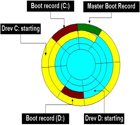 썬매니저핵심기술 MBR(Master Boot Record) 손상방지기능제공 - 시스템백업시 MBR이존재하는첫번째부트섹터 (512byte) 를백업하여스냅샷과함께복구시점에저장하는기술 - MBR