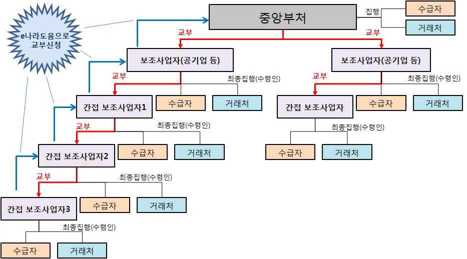 1 보조사업자개념