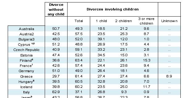 224 가구 가족의변동과정책적대응방안연구 반면, 비율이가장높은룩셈부르크는이혼가정의 66.4% 가미성년자녀를포함하고있다.