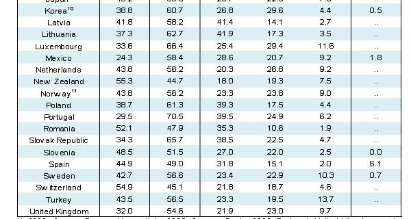 < 표 5-2> 자녀유무및자녀수에따른이혼분포 (2007 또는가장최근년도자료기준 ) ( 단위 : %) 자료 : OECD Family Database