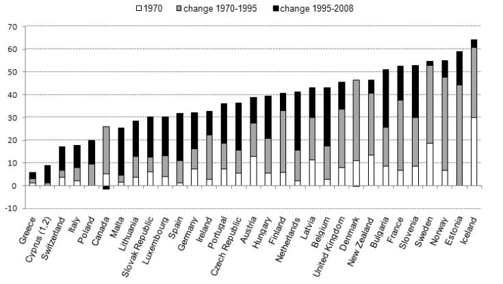 영국, 프랑스, 스웨덴, 노르웨이등의국가에서는 1970~1995년사이에혼외출산비율이크게증가하였고, 스페인, 독일, 네덜란드, 벨기에등의국가에서는