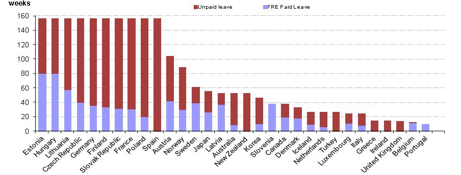 제 5 장선진국의가구 가족변동과대응사례 243 그림 5-19 무급및 100% 유급부모휴가기간 (2011~2012) ( 단위 : 주 ) 자료 : OECD Family Database Table PF 2.1.A.