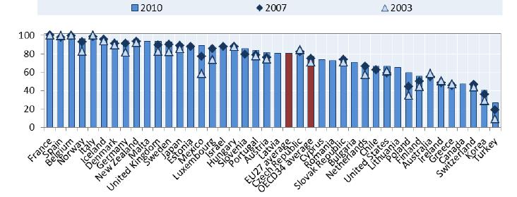 244 가구 가족의변동과정책적대응방안연구 특히한국의 3~5 세보육시설등록률은 79.8%, 0~2 세영아등록률은 37.7% 로 OECD 평균등록률을상회하였다.