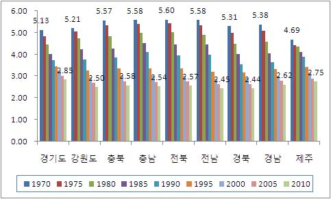 2) 통계청 (2005~2010). 인구주택총조사.