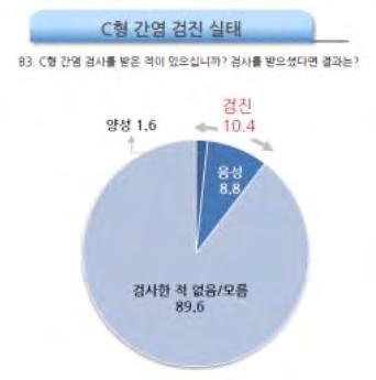 [2013 일반인간질환인지도조사결과 ] C 형간염의검진율은 10.