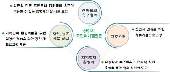 5 장. 국민여가캠핑장기본구상 1.