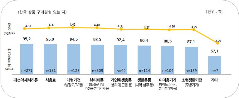 한국상품의만족도 소비자의 88.2%, 바이어의 67.0% 만족 소비자는 패션액세서리, 바이어는 뷰티제품 의만족도가최고 ( 소비자 ) 중국중서부소비자의최근구매한상품에대한평균만족도는 88.2% 임 최근구매한한국상품으로뷰티제품이 66.6% 로가장많았으며패션액세서리 (58.4%), 식음료 (39.0%), 소형생활가전 (30.