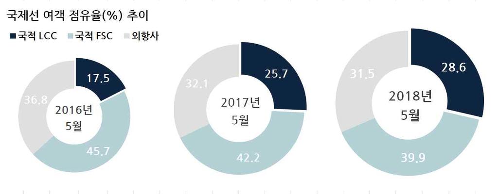 항공시장동향제 72 호 < 표 Ⅰ-6> 항공사별국제선여객실적 대형국적사 저비용항공사 ( 단위 : 석, 명, %) 공급석국제여객탑승률 17. 5 월 18. 5 월증감률 17. 5 월 18. 5 월증감률 17.5 월 18. 5 월증감 (%p) 대한항공 1,955,681 2,104,937 7.6 1,448,873 1,612,251 11.3 74.1 76.6 2.