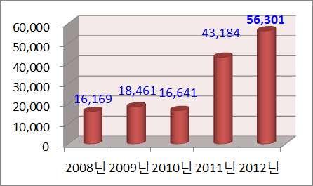 16 - 중화권시장 ( 단위 : 명, %) 2012년 (12월) 2011년 2012년누계 (1~12월 ) 구분인원증감률 12월 1~12월누계인원증감률중국 51,057 27.1 40,174 570,247 1,084,094 90.1 홍콩 2,503 98.2 1,263 26,601 38,980 46.5 대만 2,741 56.
