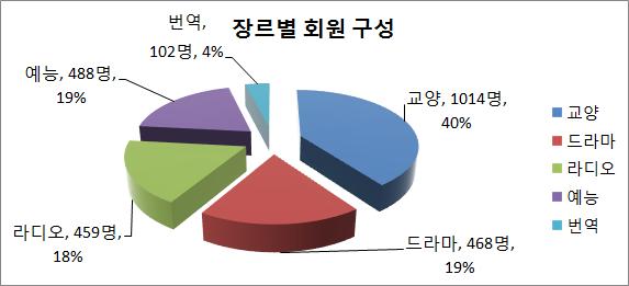 인문학적인관점에서본문화한류의啓示와意義 185 5. 소프트파워, 여성의역할이와같이한류열풍의중심에는스토리텔링이중요한역할을하고있음을알수있다. 짜임새와매력, 개성을갖춘스토리의창작과소비자와의공감과소통이한류열풍을주도하는관건인것이다.