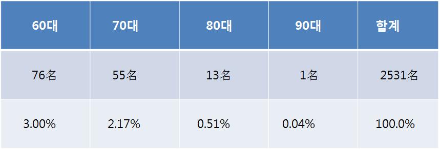 186 第三屆西太平洋韓語教育與韓國學國際學術會議 표2) 연령대별 ( 만나이, 2012년기준 ) 연령대로보면 30대가 46% 로가장많이차지하고있다. 그다음으로 40대가 36.4%, 50대가 10% 의비중이다. 30-40대가무려 82% 의비중으로절대다수를차지한다.