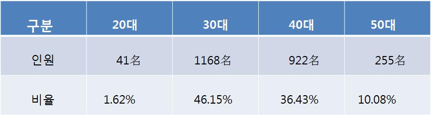 남녀유별 에익숙한남성중심의한국사회에서남성들의접근기피로만들어진공간을여성들이적극공략함으로써이루어낸성과인것이다. 한국역사이래문화커뮤니케이션과정상여성들의사회문화적인작용이이렇게두드러진시기는아마도존재하지않을것이다. 표3) 성별분류문화한류의열풍에있어서여성작가들의활약이절대적이다.