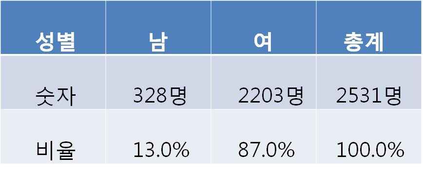 이들중에서지난 11년동안시청률 20% 를넘긴드라마가 3편이상인작가는겨우 11명에불과했다. 그러나이들 11명이쓴시청률 20% 이상드라마는총 139편중에서무려 43편으로약 3분의 1을차지하는것으로나타났다. 43 그렇다면지난 10년간 20% 이상드라마를가장많이배출한작가는누구일까?