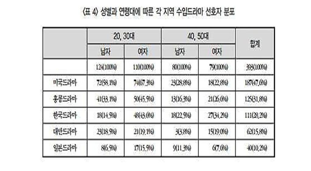 인문학적인관점에서본문화한류의啓示와意義 181 대해서는크게관심을가지지않고있음을알수있다. 당신은어느지역의드라마를좋아합니까? 흥미로운사실은최근서울대강명구교수가 중국텔레비전시청자의드라마소비취향지도 라는논문 ( 아래표4참고 ) 에서발표한내용과위의 신랑왕 에서발표한내용의사이에는상당한간극의차이를느낄수있는것에서찾아볼수있다.