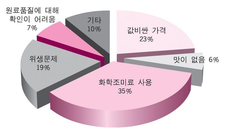 외식메뉴별지출추이 단위 : % 자료 : 서울시 621 가구대상소비자설문조사결과 그림 47.