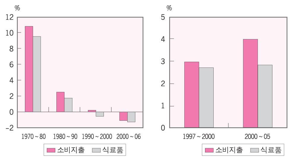 식품소비지출트렌드 41 일본과미국의식료품비구성변화와시사점 식료품비 가계비 ( 또는소득 ) 중에서식료품비비중이저하하는경향은일본과미국에서도공통적으로나타나는현상이다. 일본의식료품비는 1970년대와 1980 년대에는연간 9.5% 씩증가하였으나그후증가율이현저히떨어졌다. 식료품비는 2000년이후매년 -1.