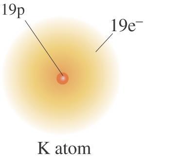 이온 (Ions) 원자들은전자들을잃거나얻음으로써전하를지닌이온 (ion) 을형성한다.
