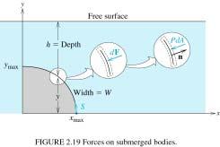 정적상태 ( 또는전체의유체가일정한속도로움직일때 ) 압력분포식 완전히또는부분적으로잠겨진물체 (submerged bodies) 에가해지는힘과모멘트계산에사용 작용힘계산 임의의 2차원물체를고려해보자.