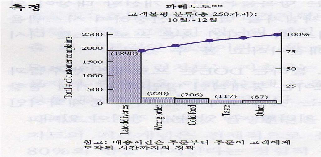 6 시그마의분석도구 파레토도 : 발생원인을발생빈도가높은순으로정리된그래프 전체의 20%