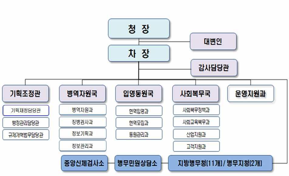 9-2. 징병검사조직 / 인력 / 장비현황 가.