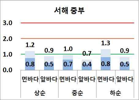 해양기상정보 해양기상정보 최근 5 년간 ( 13~ 17 년 ) 10 월순별평균파고 낮음 (1.0m 미만 ), 약간높음 (1.0~2.0m 미만 ), 높음 (2.0~3.0m 미만 ), 매우높음 (3.0m 이상 ) 그림 1.