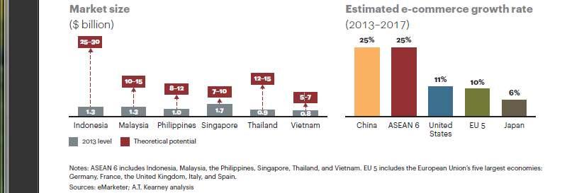 [ 그림 5] 인도네시아전자상거래시장의잠재력및성장률 * 출처 : CIMB ASEAN RESEARCH INSTICTUTE(2015) CIMB ASEAN Research