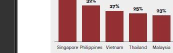 [ 그림 8] 아세안국가별무료배송비율 (2013 기준 ) * 출처 : CIMB ASEAN RESEARCH INSTICTUTE(2015) 1) 주요전자상거래기업 [ 표 8] 인도네시아주요전자상거래기업 형태기업명주소 B2C 플랫폼 C2C