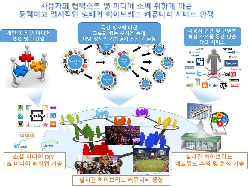 3 소셜미디어플랫폼 이용자컨텍스트및스마트미디어소비행태에따라맞춤형하이브리드 커뮤니티서비스를제공하는소셜미디어 플랫폼기술 그림 소셜미디어 플랫폼서비스개념도 대표응용서비스 소셜커뮤니티