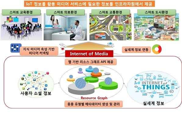 6 인터넷오브미디어 기존미디어의 화미디어화를통해 기존미디어가실세계정보와상호연동하여이용자경험을혁신시킬수있는상황연동지능형미디어서비스기술