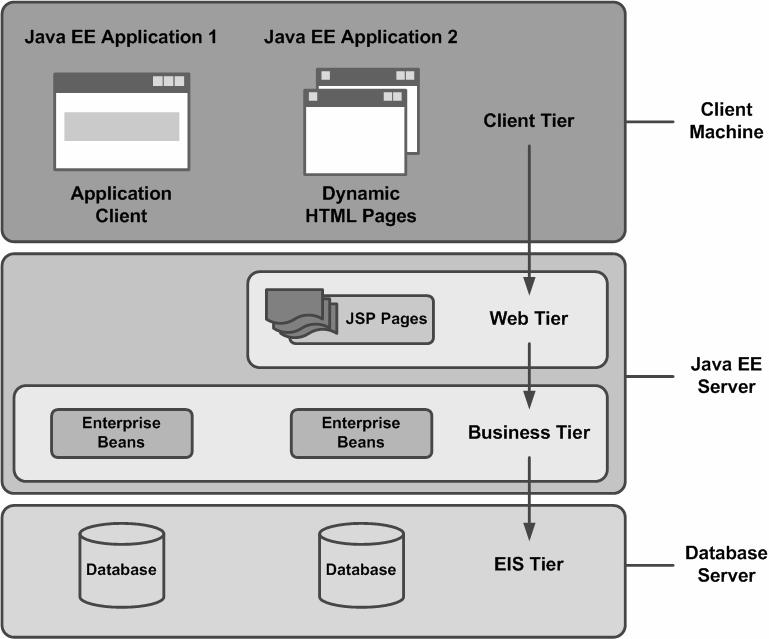 자바엔터프라이즈에디션 Java EE(Enterprise Edition) 기업용프로그램작성을위한분산객체,