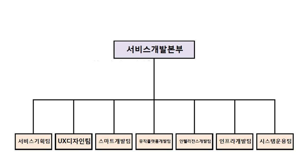 음원의디지털파일형식또는포맷변환및응용프로그램의개발 연구개발담당조직 해저케이블건설 ( 케이티서브마린 ) 당사는 1995 년해저통신케이블의설치및유지보수사업을위해설립된이후, 현재는해저전력케이블및 Flexible 파이프라인설치분야, Derrick 등의해상구조물제조분야까지사업영역을넓혀가고있으며, 해양신재생에너지개발부분및 Offshore