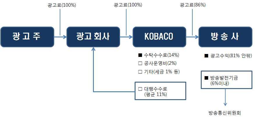 출처 : 한국방송광고공사 (2006).