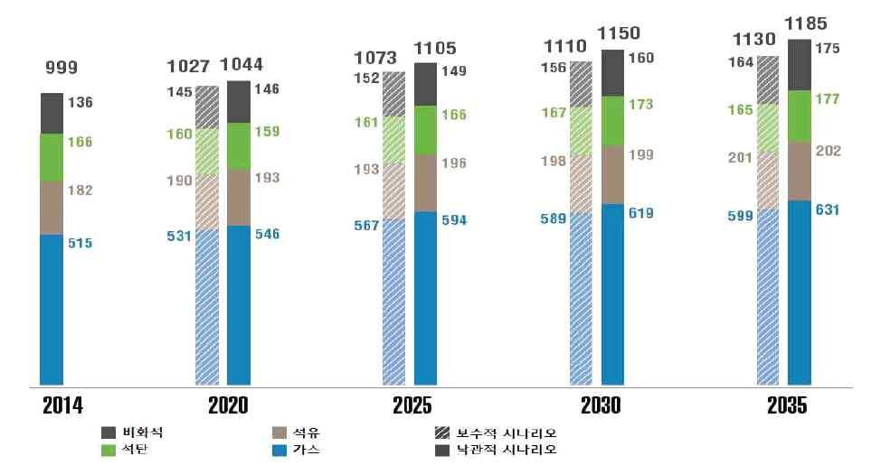 이에따르면 1차에너지소비구조에서 2035 년에가스비중은 53~54%, 석유비중은 17~18%, 비화석에너지비중은 14~15% 로전망된다.